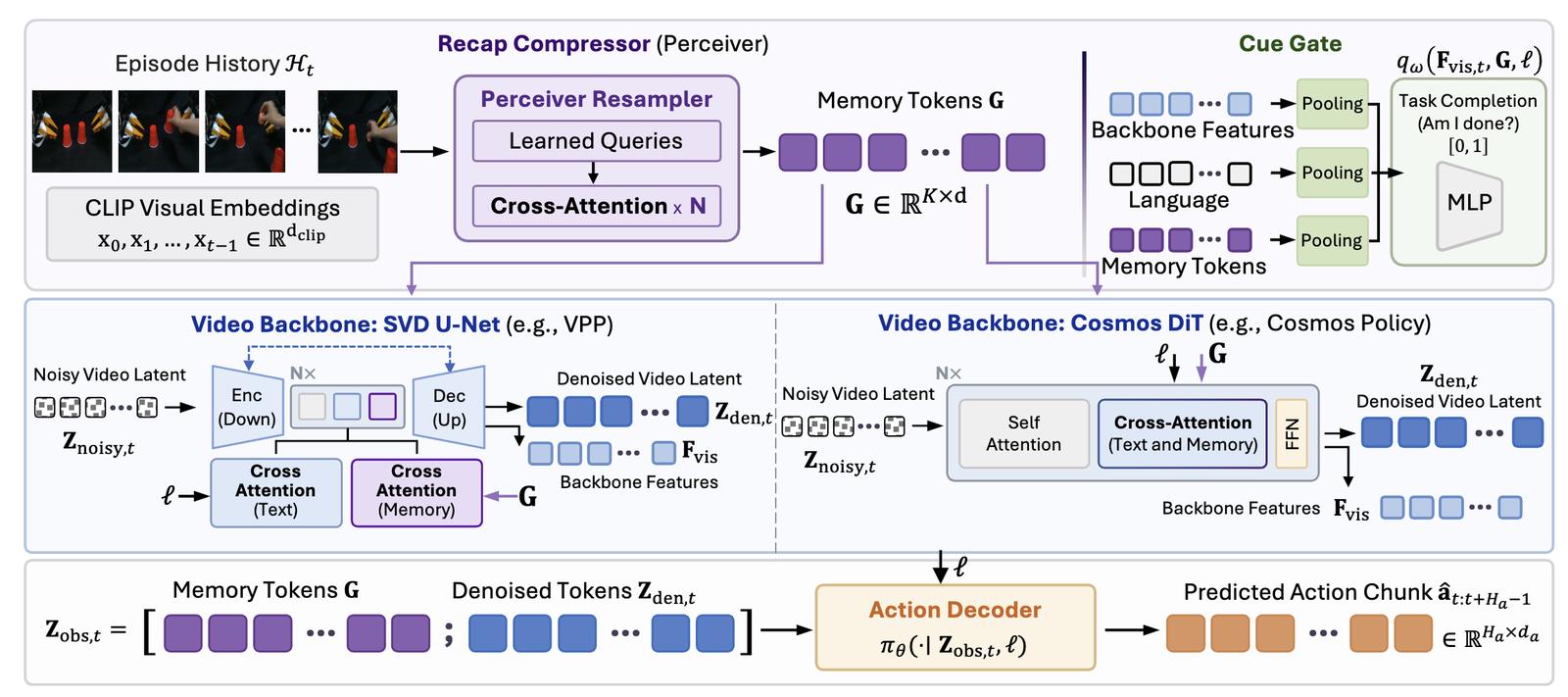 MemoryVAM: Integrating Memory into Video Action Model for Robot Manipulation